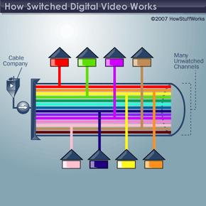  交换式数字视频（SDV）：原理、架构、优劣及市场
