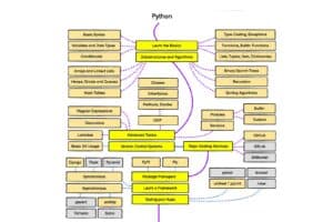 开发者学习路线图：developer roadmap